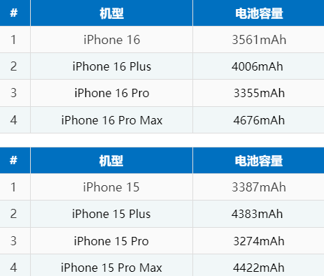 老城苹果16电池维修分享iPhone16系列电池容量是多少 